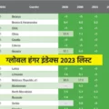 ग्लोबल हंगर इंडेक्स 2023 लिस्ट